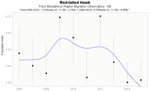 Graph of Red-tailed Hawk occurrence