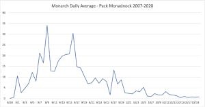 A graph depicting Monarch Butterfly numbers, as counted from the Pack Monadnock Raptor Observatory between 2007 and 2020. (graph by Levi Burford)