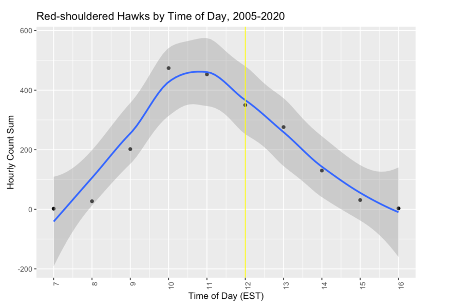 A graph showing the number of Red-shouldered Hawks counted from the Pack Monadnock Raptor Observatory by time of day, from 2005 through 2020. (graph © Levi Burford)