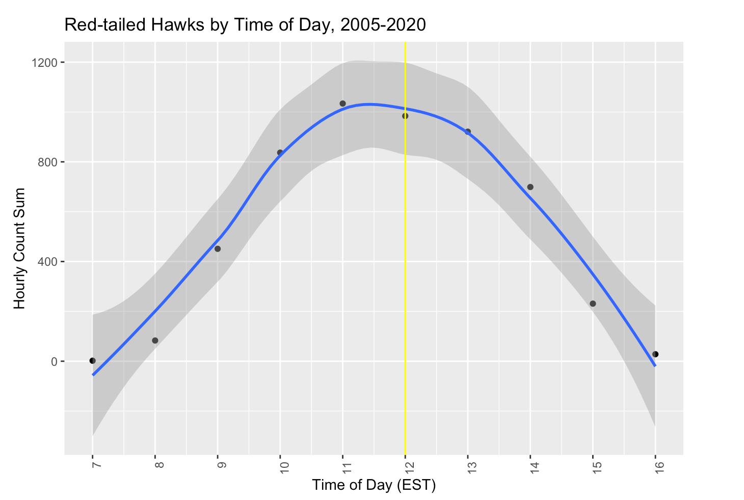 A graph showing the number of Red-tailed Hawks counted from the Pack Monadnock Raptor Observatory by time of day, from 2005 through 2020. (graph © Levi Burford)
