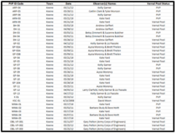 A screenshot of a spreadsheet containing vernal pool data.